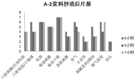 一种表征再造烟叶浆料新鲜度的方法与流程