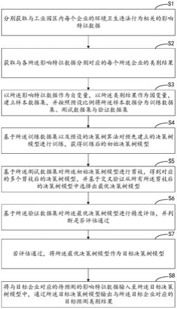 基于决策树模型的预测方法、装置和计算机设备与流程