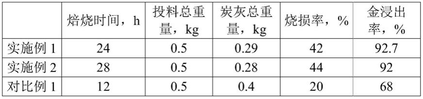 一种从载金炭中回收金的方法与流程