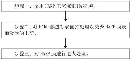 HARP膜的形成方法与流程