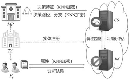 医疗数据隐私保护的云辅助决策树模型诊断系统及方法