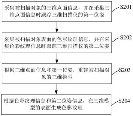 三维扫描方法、三维扫描系统和计算机可读存储介质与流程