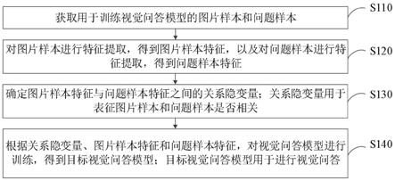 视觉问答模型训练、视觉问答方法和装置与流程