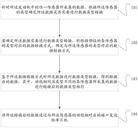 发动机中传感器的数据处理方法及装置与流程