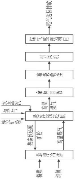 一种铁矿粉煤气化悬浮预还原及悬浮冶炼一体化装置和方法与流程