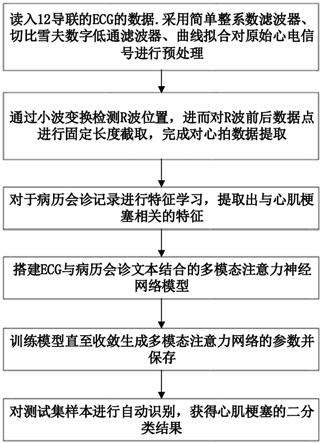 基于多模态病人信息注意力建模的心肌梗塞分类方法与流程