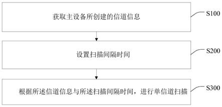 WiFi单信道扫描方法、装置、终端设备及存储介质与流程