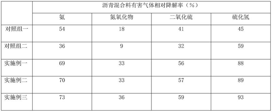 一种抑烟无味的沥青混合料及其制备方法与流程