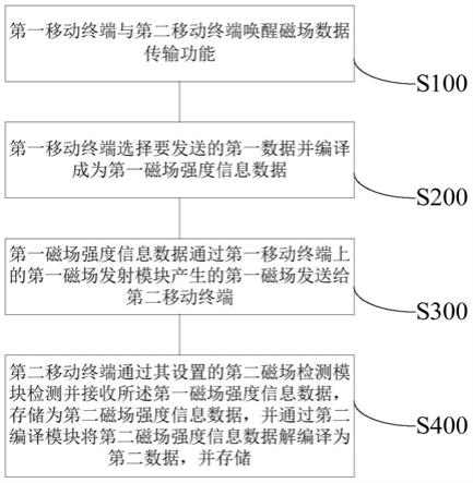 一种移动终端数据处理方法、装置、终端设备及存储介质与流程