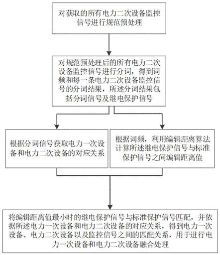 电力一二次设备融合处理方法、系统、设备及存储介质与流程