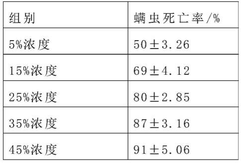 一种具有除螨功效的组合物的制作方法