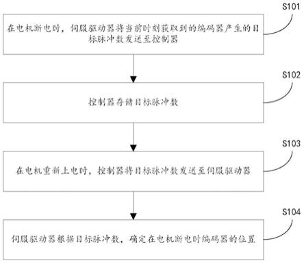 一种确定电机上编码器断电位置的方法及电机控制系统与流程