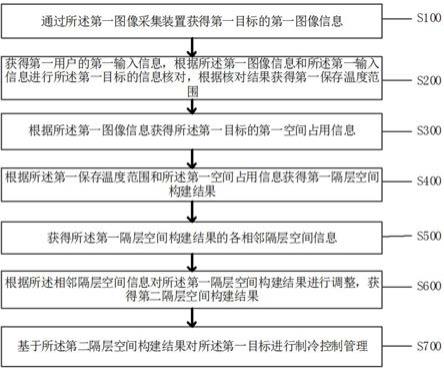 一种智能化制冷控制方法及系统与流程