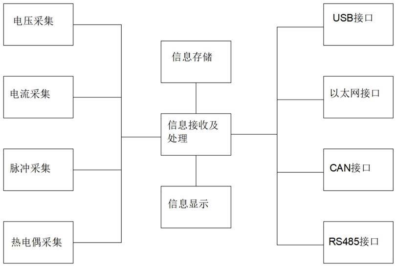 一种基于多种通讯接口的测试测量系统嵌入式核心硬件的制作方法