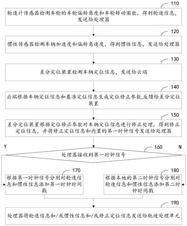 一种实时自动驾驶定位方法及系统与流程