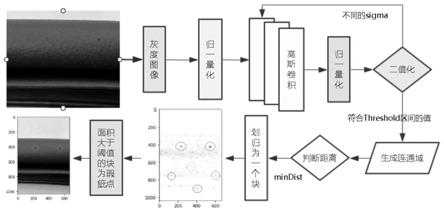 一种基于图像处理技术的产品表面瑕疵识别方法