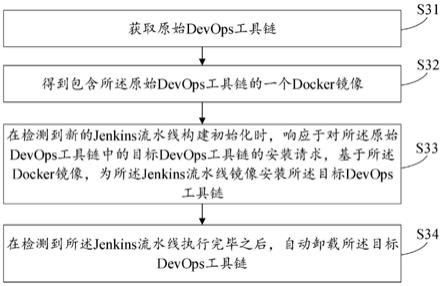 一种管理DevOps工具链的方法和系统与流程