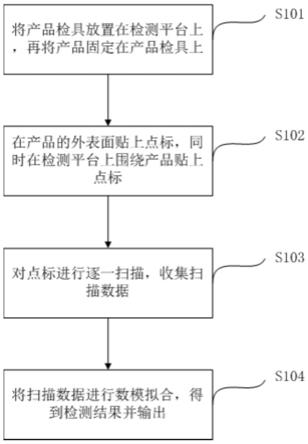 一种碳纤维复合材料产品尺寸检测方法及系统与流程