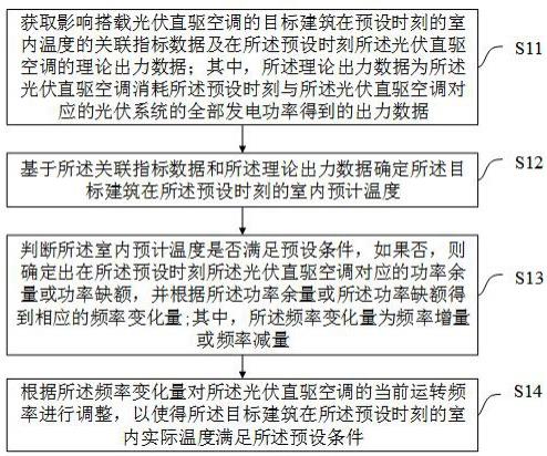 一种光伏直驱空调控制方法及装置