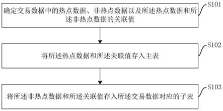 一种交易数据的存储方法及查询方法、装置、设备和介质与流程