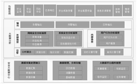 一种民航空管网络安全检测预警平台的制作方法