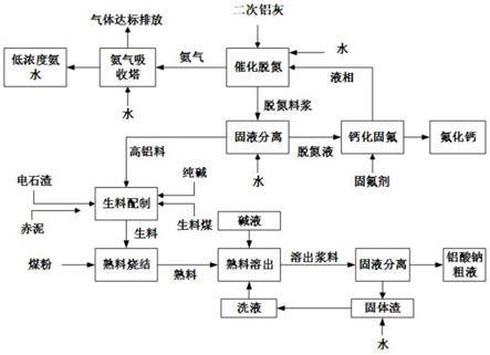 一种铝灰资源化利用方法与流程