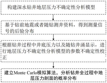 一种深水钻井全过程中地层压力不确定性分析方法