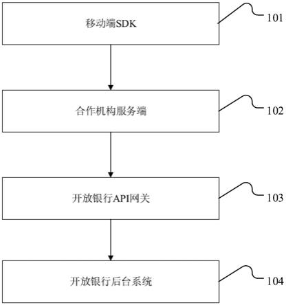 开放银行的API业务安全性控制系统及方法与流程