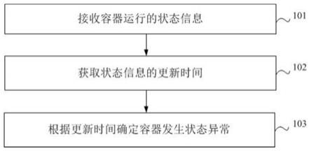 容器状态的监控方法、装置、系统和介质与流程