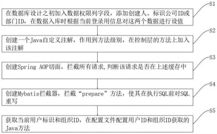 一种基于Mybatis拦截器实现数据行权限的方法与流程