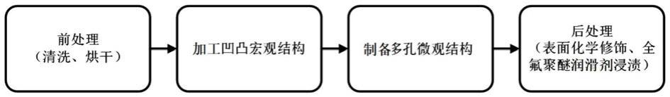 具有仿生超滑表面结构的钛基合金及其制备方法和应用