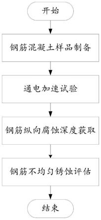 混凝土中钢筋腐蚀状态的评估方法与流程