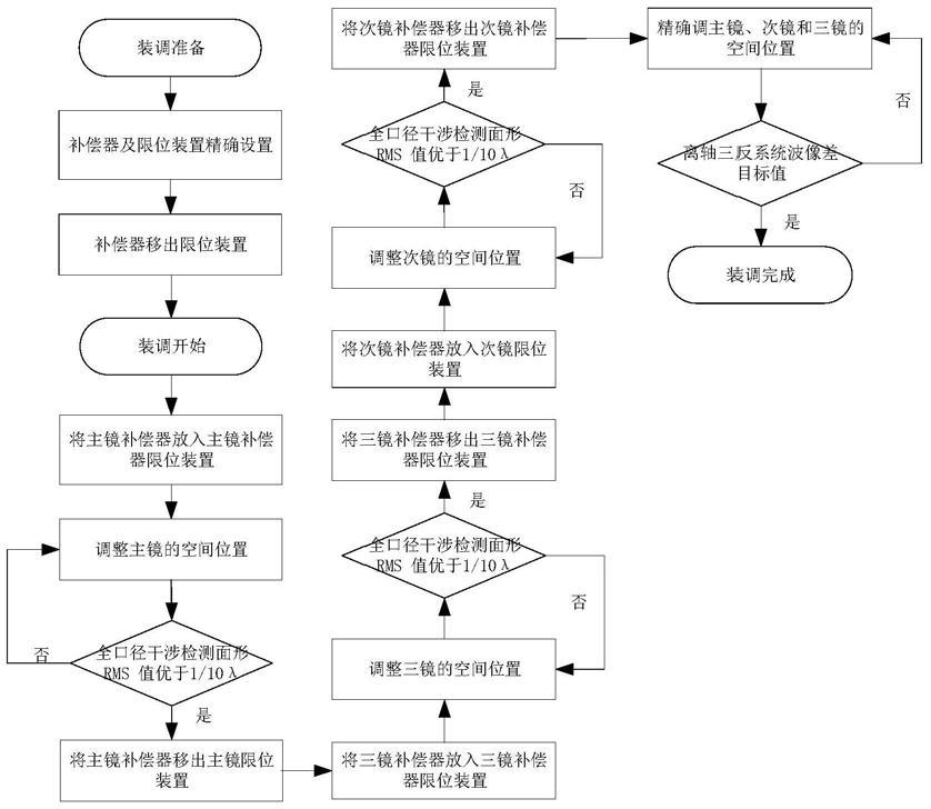 一种离轴三反非球面光学系统装调方法