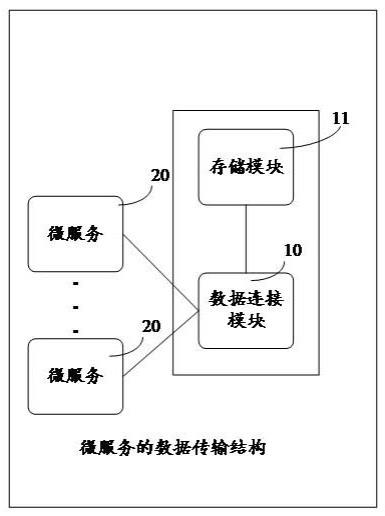 微服务的数据传输方法、结构以及计算机设备与流程