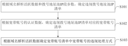 一种宽带账号的违规处理方法、装置、设备和介质与流程