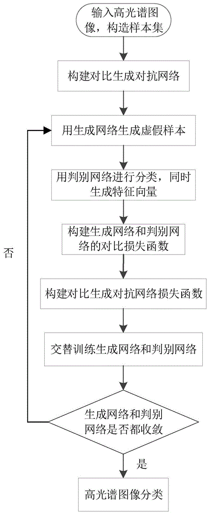 基于对比生成对抗网络的高光谱图像分类方法