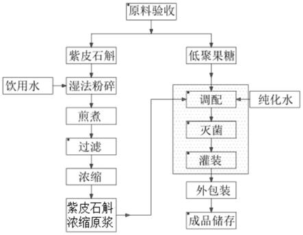 一种紫皮石斛原浆饮料的制备方法及其产品与流程