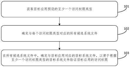 访问权限的验证方法、装置、设备及介质与流程