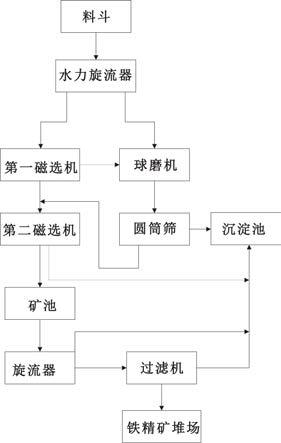 一种尾矿选铁系统的制作方法