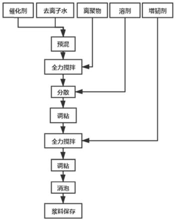 一种质子交换膜燃料电池无杂质匀浆工艺