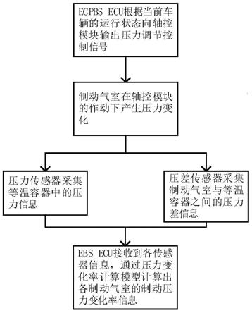 危险品半挂运输车制动气室压力变化率监控方法与系统