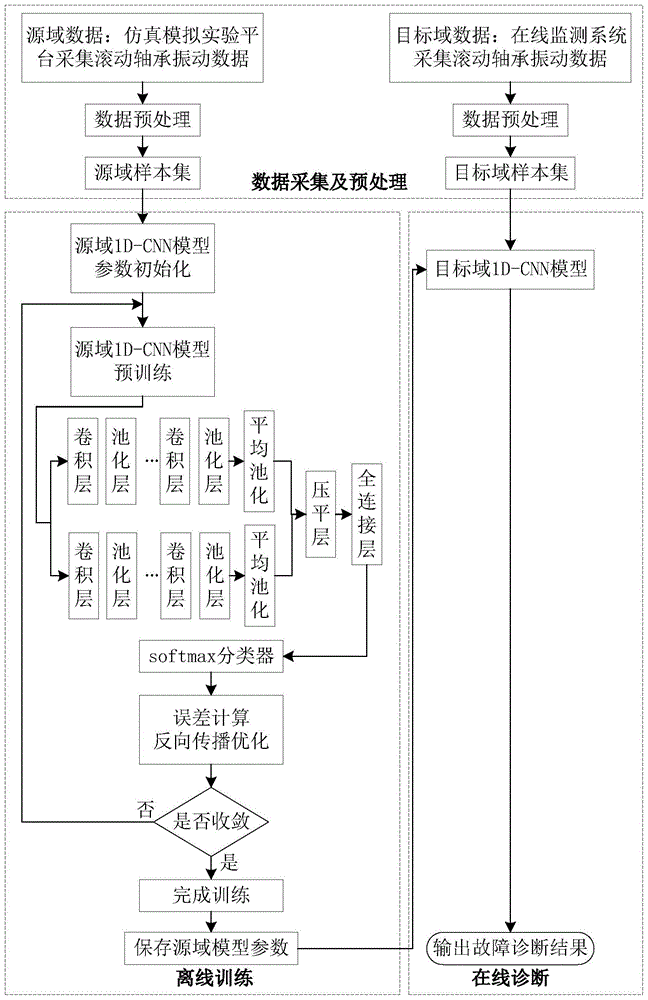 多传感器融合卷积神经网络航空发动机轴承故障诊断方法