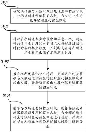 一种自动调整招生配额的方法、设备及介质与流程