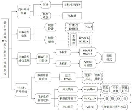 一种基于物联网RFID技术的印刷生产监控系统