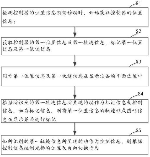 一种视频会议交互的方法及控制器与流程