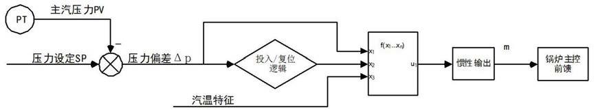 一种具有静态偏差智能消除的主汽压力控制系统的制作方法