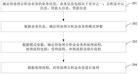 公积金业务的处理方法和装置与流程