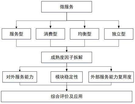 基于成熟度模型的微服务成熟度评估方法及其系统与流程