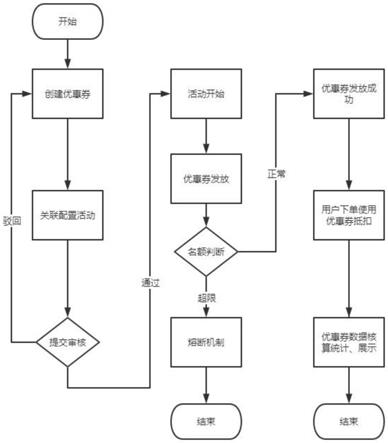 一种用于优惠券管理系统的数据处理方法、系统及存储介质与流程