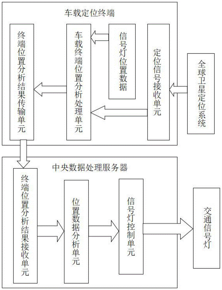 一种基于GPS的信号灯自动控制方法及系统与流程